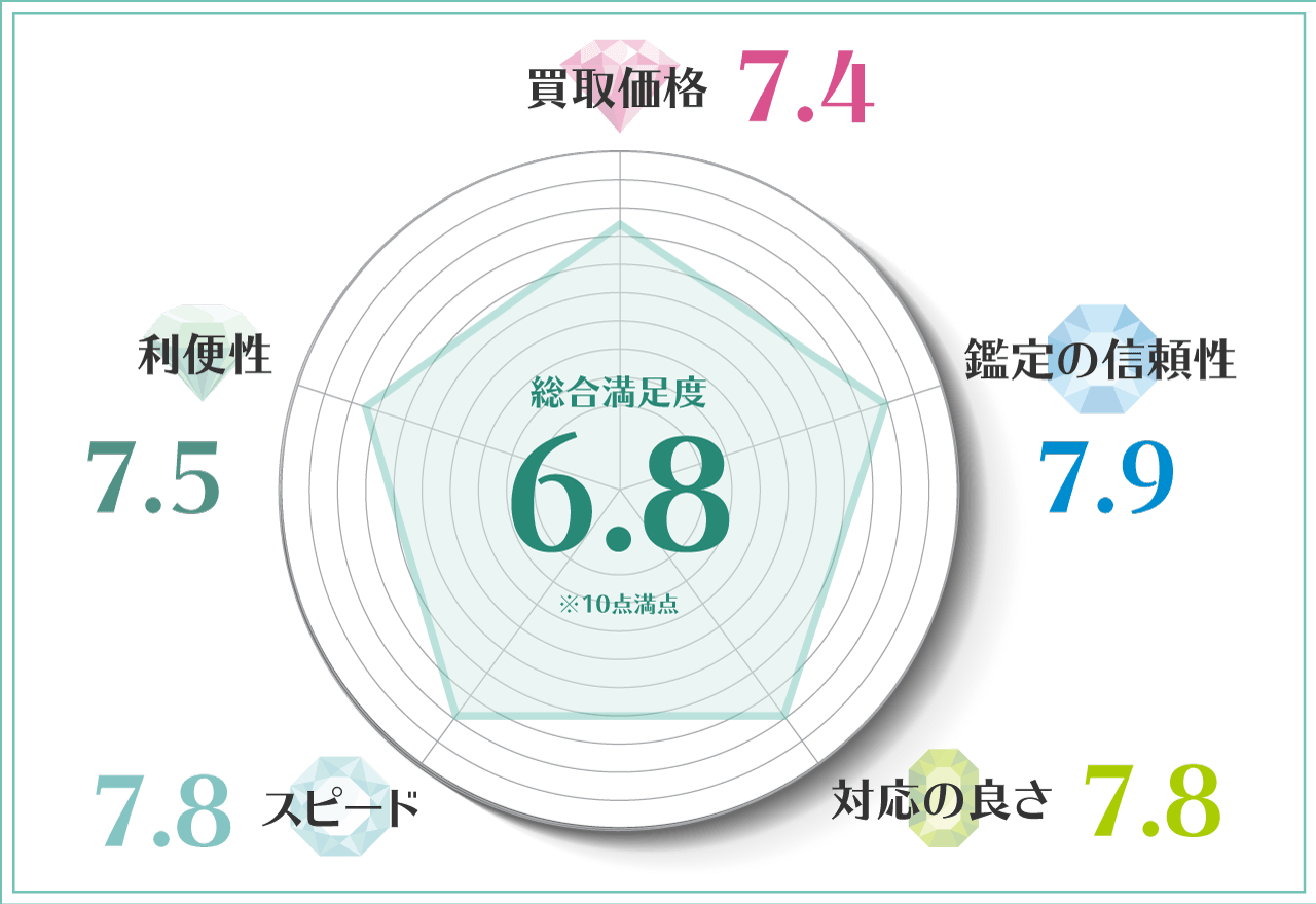 バイセルの詳細情報、口コミ、評判まとめ