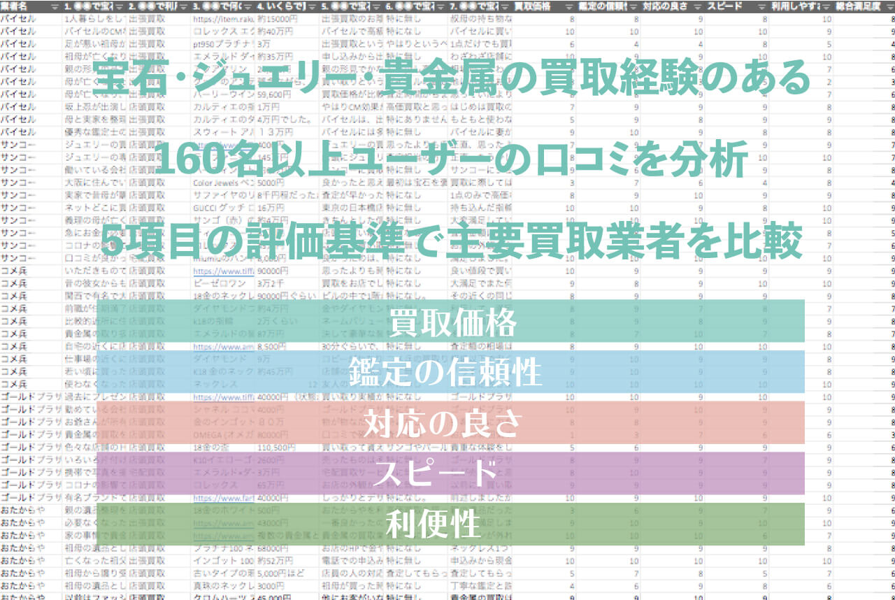 宝石買取コンシェルジュ 主要買取業者を5項目の口コミで評価 ランキング化